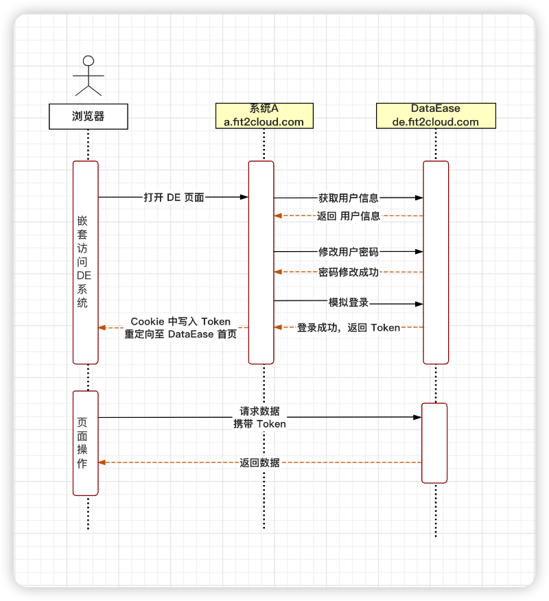 【最佳实践】如何将 DataEase 嵌入第三方系统（附 API 调用说明及示例代码） - FIT2CLOUD 知识库